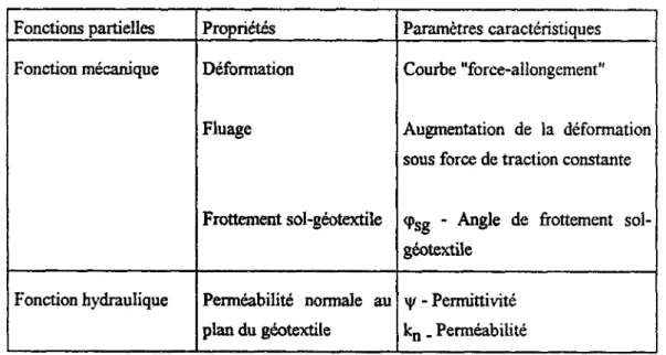 Tableau 2.5 - Propriétés déterminantes du géotextile pour un rôle de renforcement 