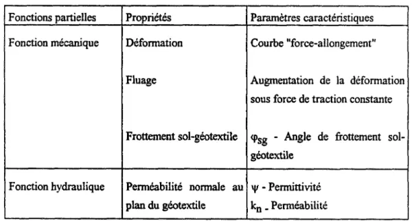 Tableau 2.5 - Propriétés déterminantes du géotextile pour un rôle de renforcement 
