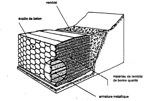 Figure 2.10 - Schéma d'un massif de sol renforcé de type "Terre Armée" 
