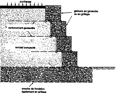 Figure 2.21 - Murs avec une parement formé de gabions en grillage 
