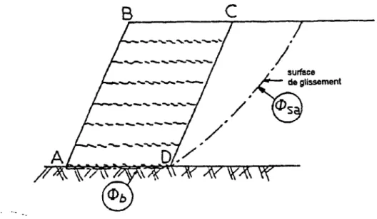 Figure 3.3 - Stabilité externe par la méthode de calcul de la &#34;stabilité des pentes&#34; 