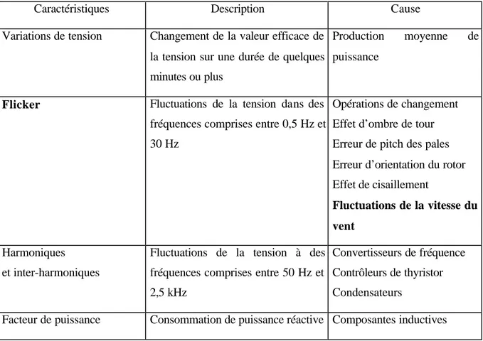 Tableau 1-2 : Principaux problèmes de qualité de la puissance électrique produite par aérogénérateur