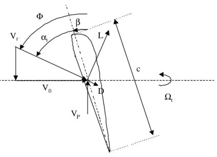 Figure 2-2 : Diagramme des vitesses et des forces sur un profil aérodynamique. 