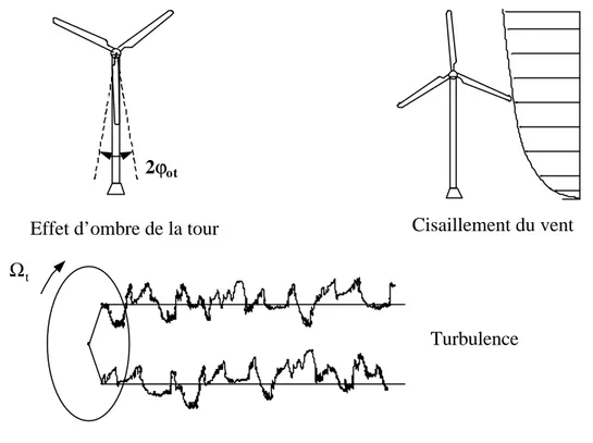 Figure 2-5 : Quelques causes de la non -homogénéité du vent incident sur la turbine. 