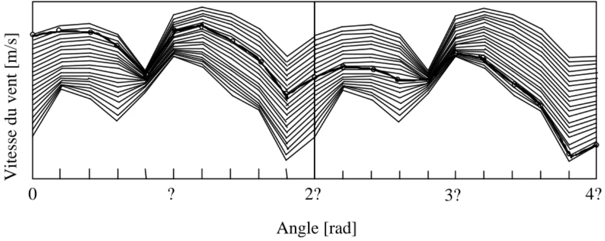 Figure 2-7 : Vitesse du vent perçu par un élément de pale en rotation. 