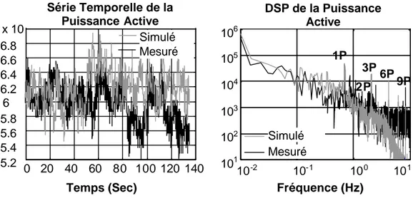 Figure 2-21 : Série temporelle et Densité Spectrale de Puissance de la puissance active mesurée et simulée
