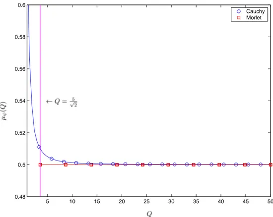 Figure 2.5. Incertitude de l’ondelette de Morlet et de l’ondelette de Cauchy.