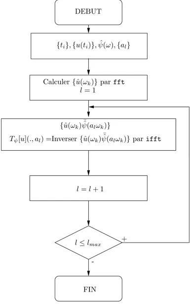 Figure 3.3. Algorithme pour calculer la TO avec “FFT et IFFT”