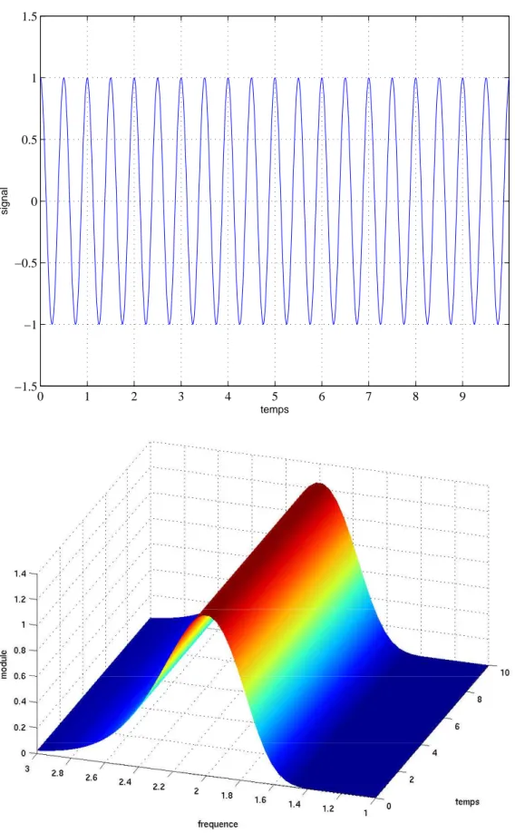 Figure 3.5. Illustration de l’effet de bords. En haut : signal cosinus et en bas : transformation en ondelettes du signal infini.