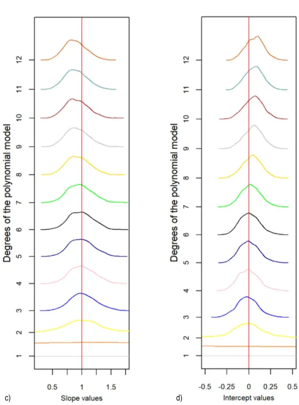 Figure 5 - Analyse de la qualité prédictive du filtre. a) Distribution des valeurs de R² ajusté , b) Distribution des valeurs de RMSE, c) 