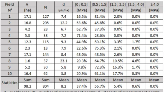 Tableau 5 - Classification des valeurs de la résistance à la pénétration (PR) du sol