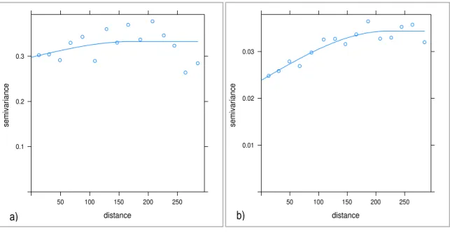 Figure 13 – Semi-Variogrammes de la : a) Transformation logarithmique de base 10 de la conductivité hydraulique saturée du sol  (LogKsat), b) Résistance à la pénétration du sol (PR), c) Teneur en eau (Ө), d) Transformation Box Cox de la masse volumique  ap