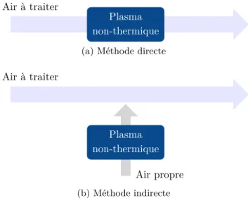 Figure 1.1 – Schéma des méthodes directe et indirecte de traitement de COV par plasma non-thermique.