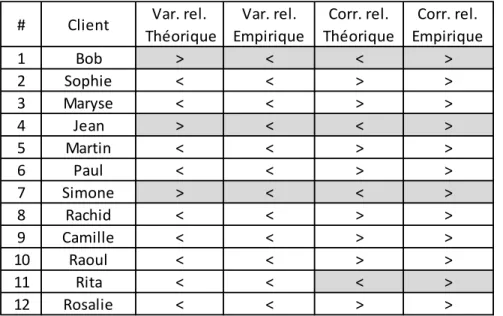 Tableau 2.9 – Position relative des paramètres de risque du fonds optimal par rapport à son analogue 