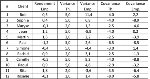 Tableau 2.10 – Distance des paramètres entre le fonds optimal et non optimal  # Client Rendement  Emp