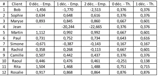 Tableau 2.13 –Seuils de renversement pour zéro, une et deux décimales 