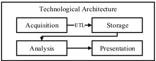 Figure 1. Phases of BI, adapted from Eckerson (2011) 