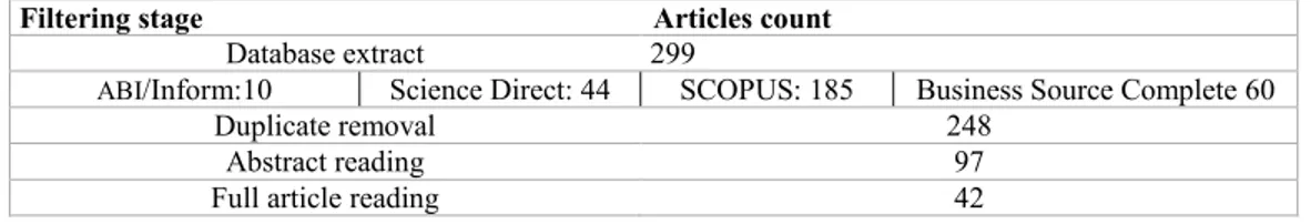 Table 3. Articles filtering process 