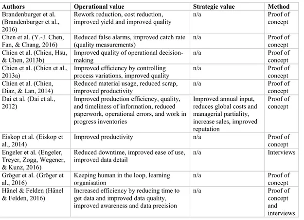 Table 4. Measure of value creation by BI&amp;A in Industry 4.0 context 