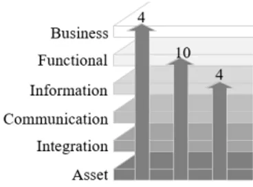 Figure 6. Architecture layer distribution  7.  D ISCUSSION AND CONCLUSION