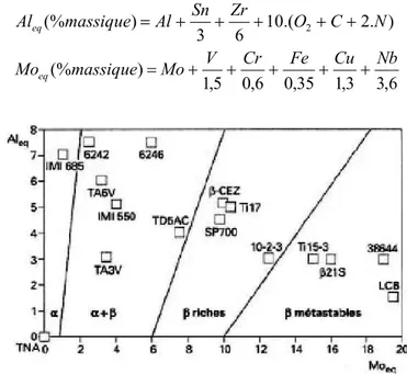 Figure 19 - Diagramme Al éq  – Mo éq  : définition des catégories d’alliages [COM97] 