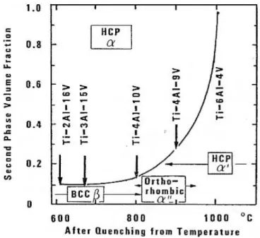 Figure 22 - Nature, composition et fraction volumique de la seconde phase du TA6V  en fonction de la  température de  trempe [LEE90] 