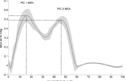 Figure II-16: Courbe et points d'intérêts: Moment externe d’adduction au genou (Nm/kg) 