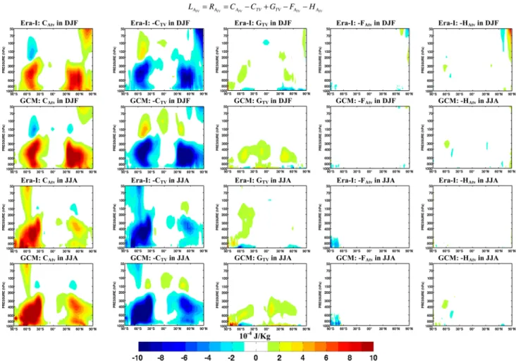 Figure  14  shows the corresponding vertical profiles of  horizontally averaged contributions to K TV  and K IV  