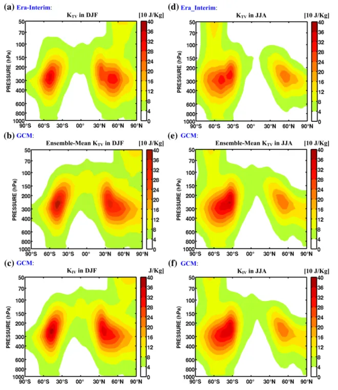 Figure  6  displays the corresponding vertical profiles of  variabilities averaged over the regional domain of  inter-est indicated by the blue rectangle in Fig.  1 c, for AE (top  line) and KE (bottom line), in winter (DJF, left column) and 
