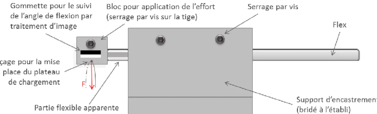 Figure 38 : Schéma du montage pour encastrer le Flex à une extrémité et appliquer l'effort à l’autre extrémité  2.1.2