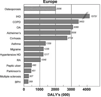 Figure 1.2 – Fardeau des maladies chroniques estimé en termes de DALY (disability and life year lost ) en Europe (Johnell et Kanis, 2006).