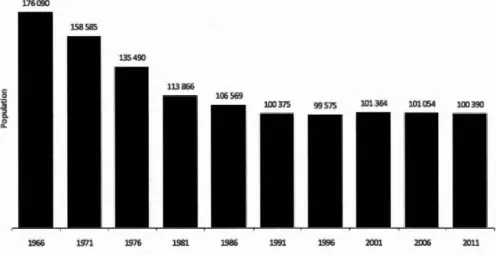 Figure  3.5  Évolution  de  la  population  totale  de  l'arrondissement  du  Plateau-Mont-