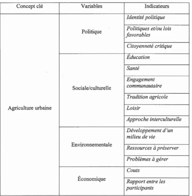 Tableau 2.1  Cadre opératoire du  concept clé  :  agriculture urbaine 