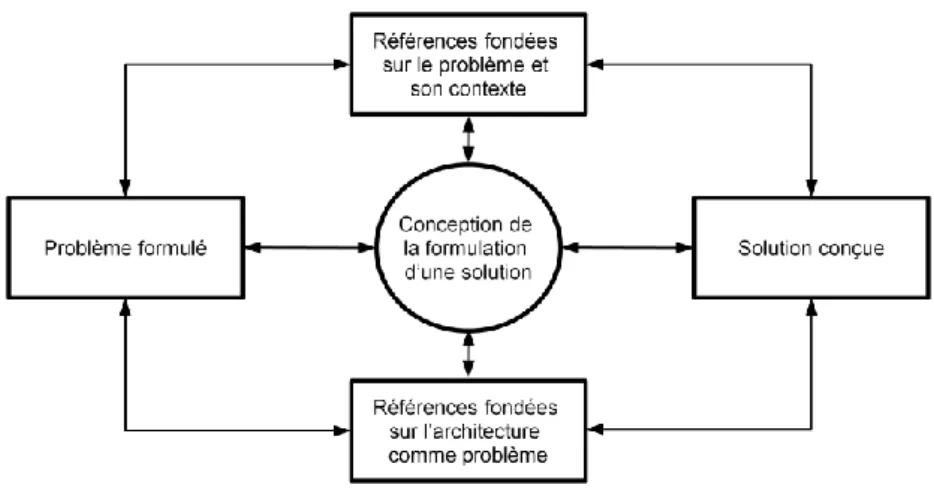Figure 4 : Les composants du processus de formulation d'une solution architecturale [Prost 1992] 