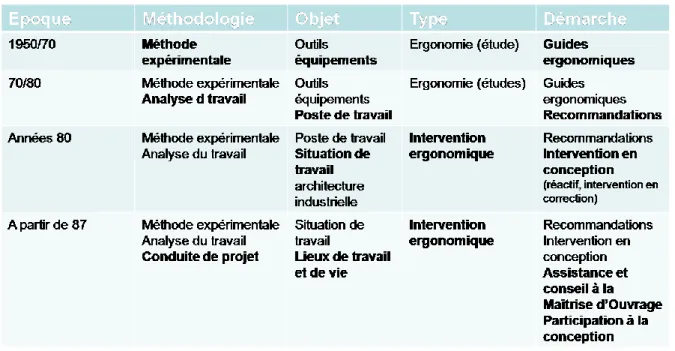 Tableau 2: Evolution de l'intervention de l’ergonome [Martin 2000] 