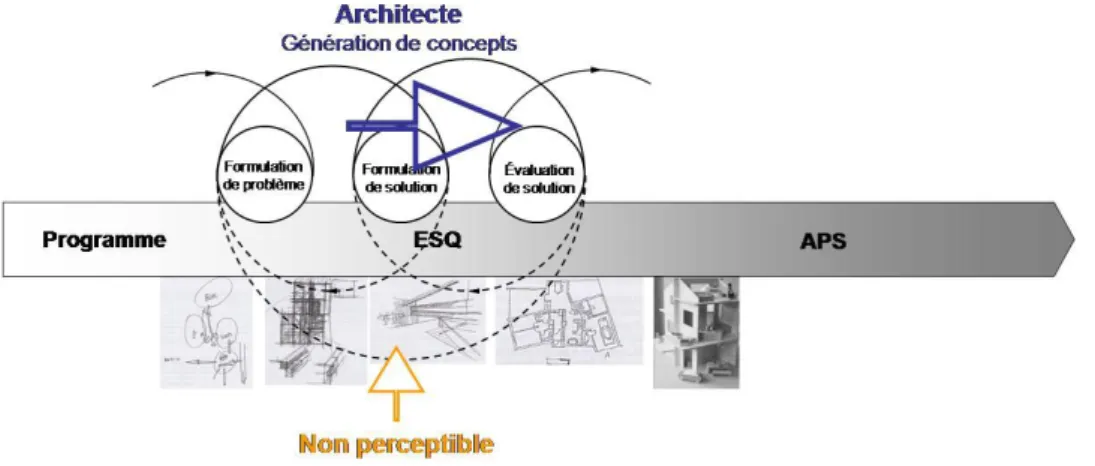 Figure 12 : Intervention de l’ergonome et représentations intermédiaires professionnelles de  l’architecte  