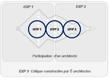 Figure  17  :  Protocole  d’expérimentations  :  positionnement  des  expérimentations  qui  s’adressent  à  la  validation des hypothèses et à la construction du processus de conception architecturale 