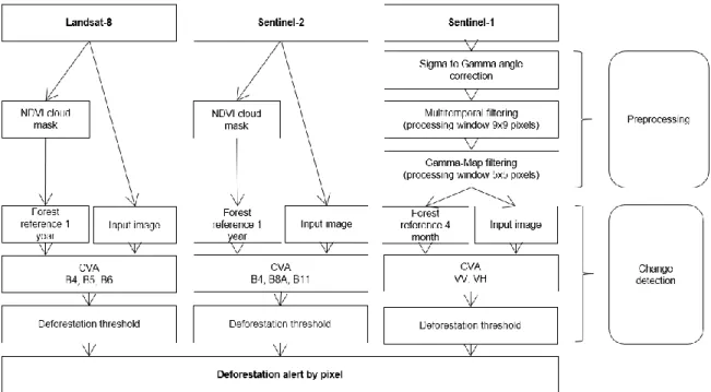 Figure 3. Analysis method flowchart. The method performs the simultaneous analyses of three sensors to detect deforestation 