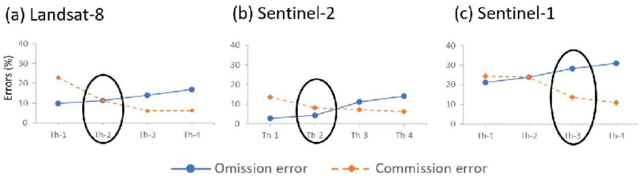 Figure 6. Spatial accuracy (omission and commission errors) of the deforestation class as a function of four examples of threshold  values, separately for (a) Landsat-8, (b) Sentinel-2 and (c) Sentinel-1