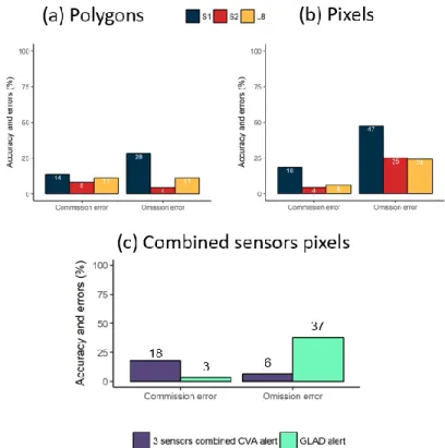 Figure 8. Comparative analysis of deforestation omission, and commission error for the three sensors corresponding to the best  thresholds