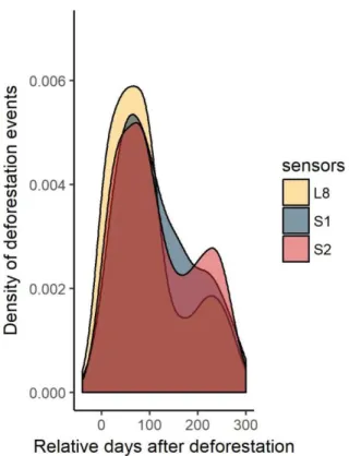 Figure 10. Density of deforestation events that were detected as a function of time following deforestation (estimated)