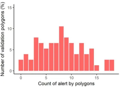 Figure 11. Number of validation polygons (as percentages) as a function of the number of times that they were detected over a period  of 100 days following forest clearing