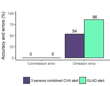 Figure 13. Comparative analysis of deforestation omission and commission errors and overall accuracy of the method presented in this  paper versus that provided by GLAD forest alert detection (Hansen et al