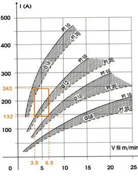 Figure 2.31: Typical fusion curve for the stainless steel ER 308 LSi and 316 LSi using NOXALIC 12 as shielding gas ( SAF manual , 1996 )