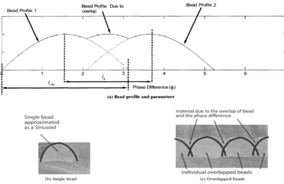 Figure 2.32: Approximation of Beads as Sinusoidal Curves and Overlap Prole of Beads( Rajeev &amp; Radovan , 2004 )
