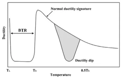 Figure 2.41: Elevated temperature ductility including the brittle temperature range (BTR) during solidication, T L = Liquidus temperature, T S = Solidus