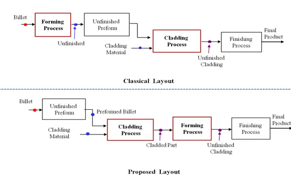 Figure 2.43: Schematic representation of classical and proposed fabrication lay- lay-out.
