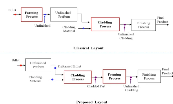 Figure 2.43: Schematic representation of classical and proposed fabrication lay- lay-out.