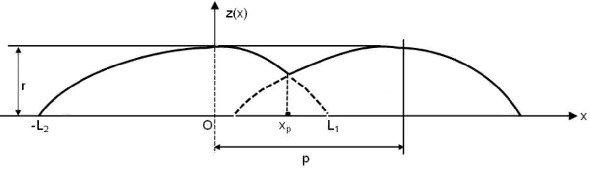 Figure 3.5: Schematic diagram representing the overlapping of bead top proles.