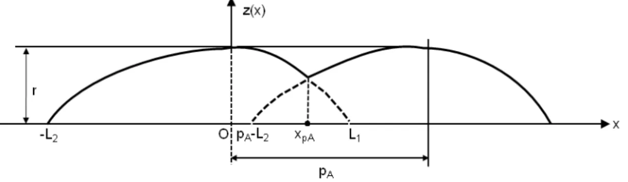 Figure 3.6: Schematic diagram representing the overlapping of bead top proles for Equivalent area criterion.